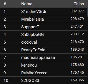 top ten chipcount day1 explosive sunday ipoker 21 maggio