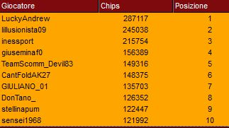 top ten chipcount day1 super sunday peoples poker 21 maggio 2018