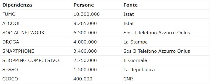 tabella dipendenze italiani