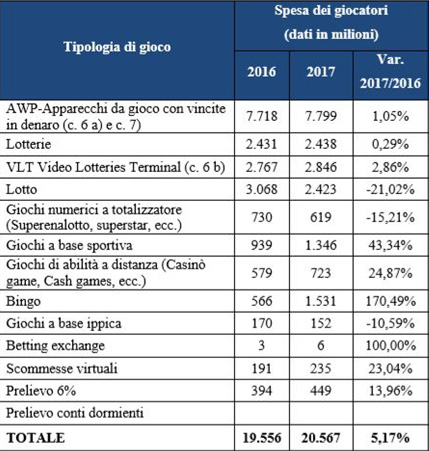 spesa-gioco-2017