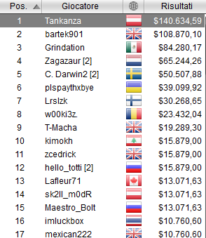 tankanza vince evento WCOOP