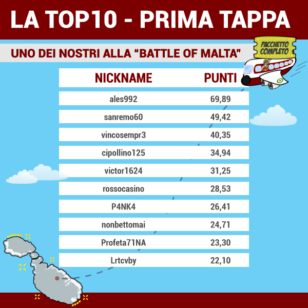 top 10 lega battle of malta prima tappa