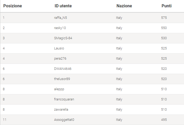 classifica leaderboard icoop 2018