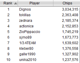 top ten chipcount day1 evento 14 icoop