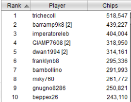 top ten chipcount day1 sunday special 19 novembre 2018