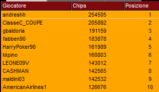 top ten chipcount super sunday 19 novembre