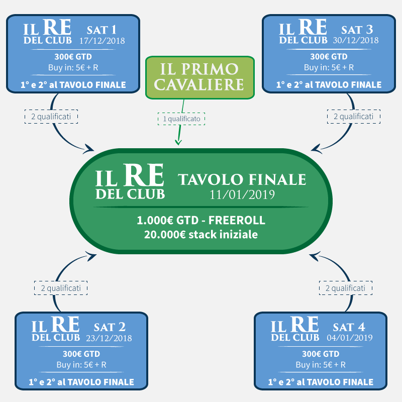 re del club del poker tornei