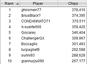 top ten chipcount day1 winter series 13