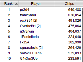 top ten chipcount day1 winter series 75