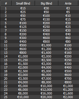 struttura livelli freeroll primavera 888poker