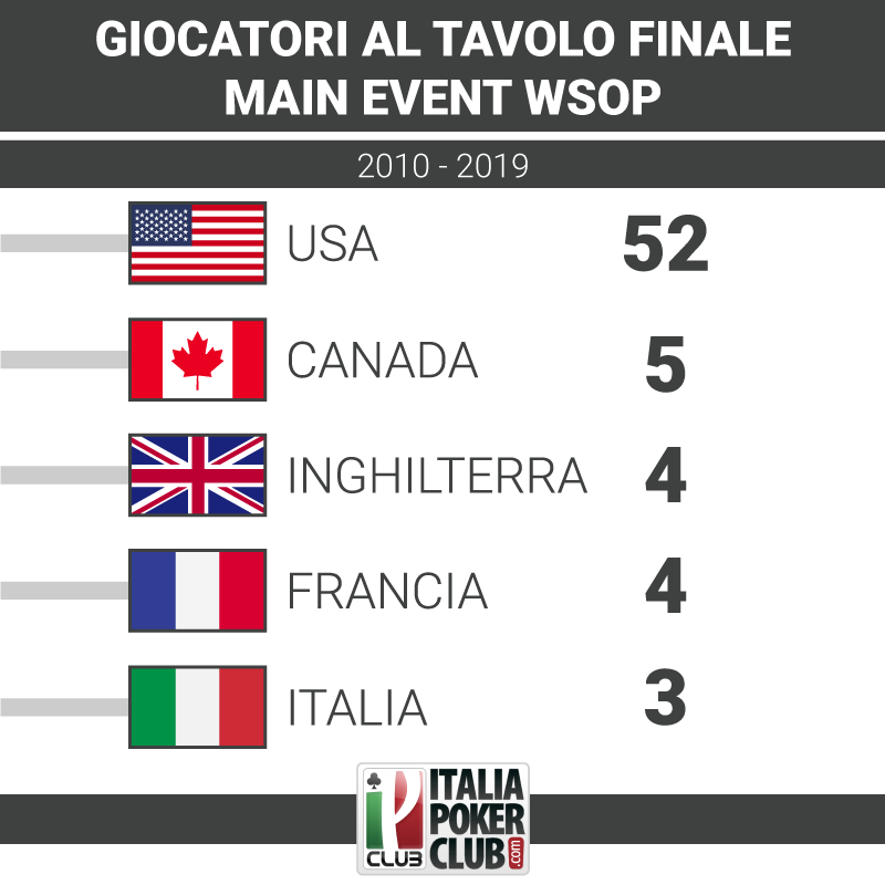 nazionalita giocatori tavolo finale wsop decennio