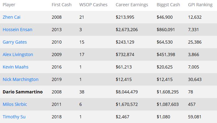 statistiche finalisti main event wsop