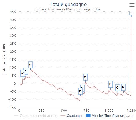 andrea andrexsorre sorrentino grafico pokerstars 2019