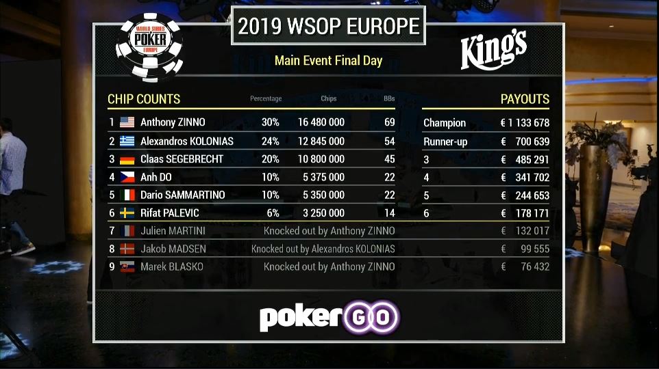 tavolo finale main wsope chipcount primo break