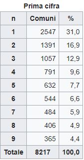 abitanti comuni italiani legge benford