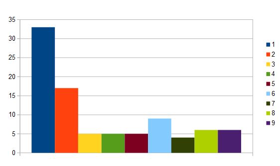 grafico iscritti wsop legge beneford