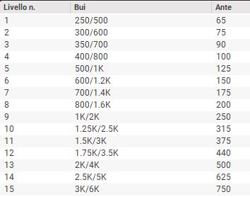 struttura livelli the master partypoker