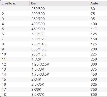 struttura blinds tornei carnival party partypoker