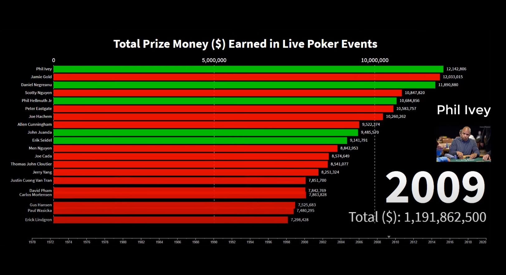 L’evoluzione della All Time Money List dagli anni 70 a oggi in soli 10