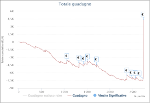 I grafici e le statistiche dei finalisti del Main Event MicroMillions
