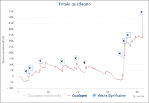 I grafici e le statistiche dei finalisti del Main Event Carnival Series 2022