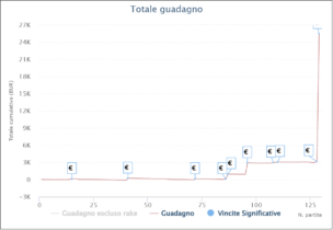 I grafici e le statistiche dei finalisti del Main Event SCOOP 2022