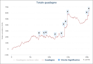 I grafici e le statistiche dei finalisti del Sunday Special half price aprile 2022
