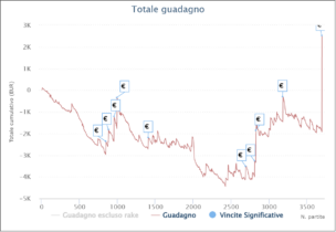 I grafici e le statistiche dei finalisti del Main Event MicroMillions