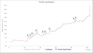 I grafici e le statistiche dei finalisti del Main Event MicroMillions