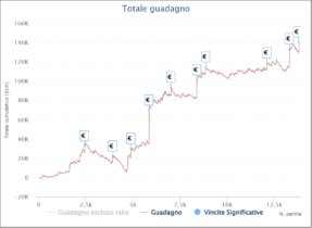 I grafici e le statistiche dei finalisti del Sunday Special 30/30 ottobre 2022
