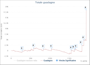 I grafici e le statistiche dei finalisti del Sunday Special Half Price 23 ottobre
