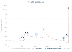 I grafici e le statistiche dei finalisti del Championship ICOOP