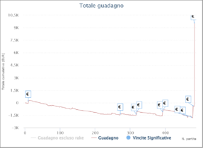 I grafici e le statistiche dei finalisti del Sunday Million XIII