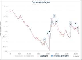 I grafici e le statistiche dei finalisti del Sunday Special Half Price 18 dicembre