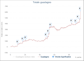 I grafici e le statistiche dei finalisti del Sunday Special del 4 dicembre