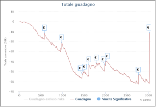 I grafici e le statistiche dei finalisti del primo Spicy 50 di PokerStars