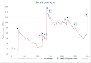 I grafici e le statistiche dei finalisti del Main Event Winter Series