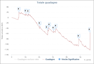 I grafici e le statistiche dei finalisti del Main Event MicroMillions