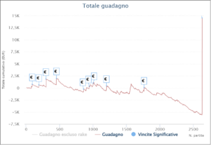 I grafici e le statistiche dei finalisti del Sunday UltraDeep Carnival Series