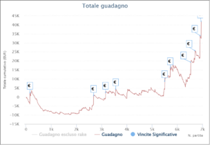 I grafici e le statistiche dei finalisti del Main Event Carnival Series