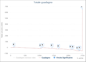 I grafici e le statistiche dei finalisti del Sunday Million XIV