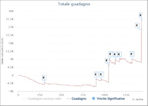 I grafici e le statistiche dei finalisti del Main Event BB