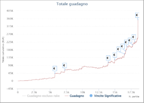 I grafici e le statistiche dei finalisti del Sunday Million XV