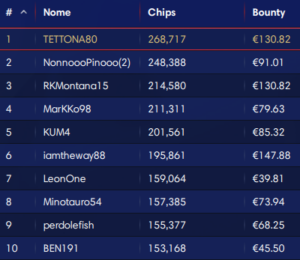 Il super call di Nemeth a tre left all’EPT Mystery Bounty di Praga