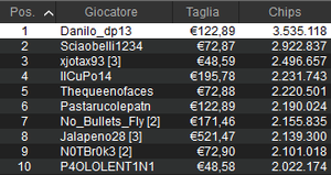 Raccolta di Giugno: netta frenata per il Poker Online