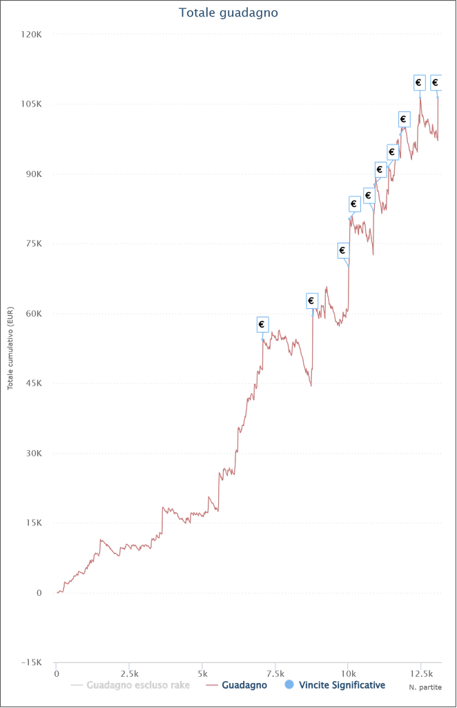 Statistiche sul World Poker Tour by Daniel Negreanu