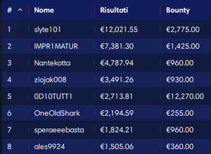 Social Blog – Il tavolo finale del 10.000$ PL WSOP con Dario Sammartino!